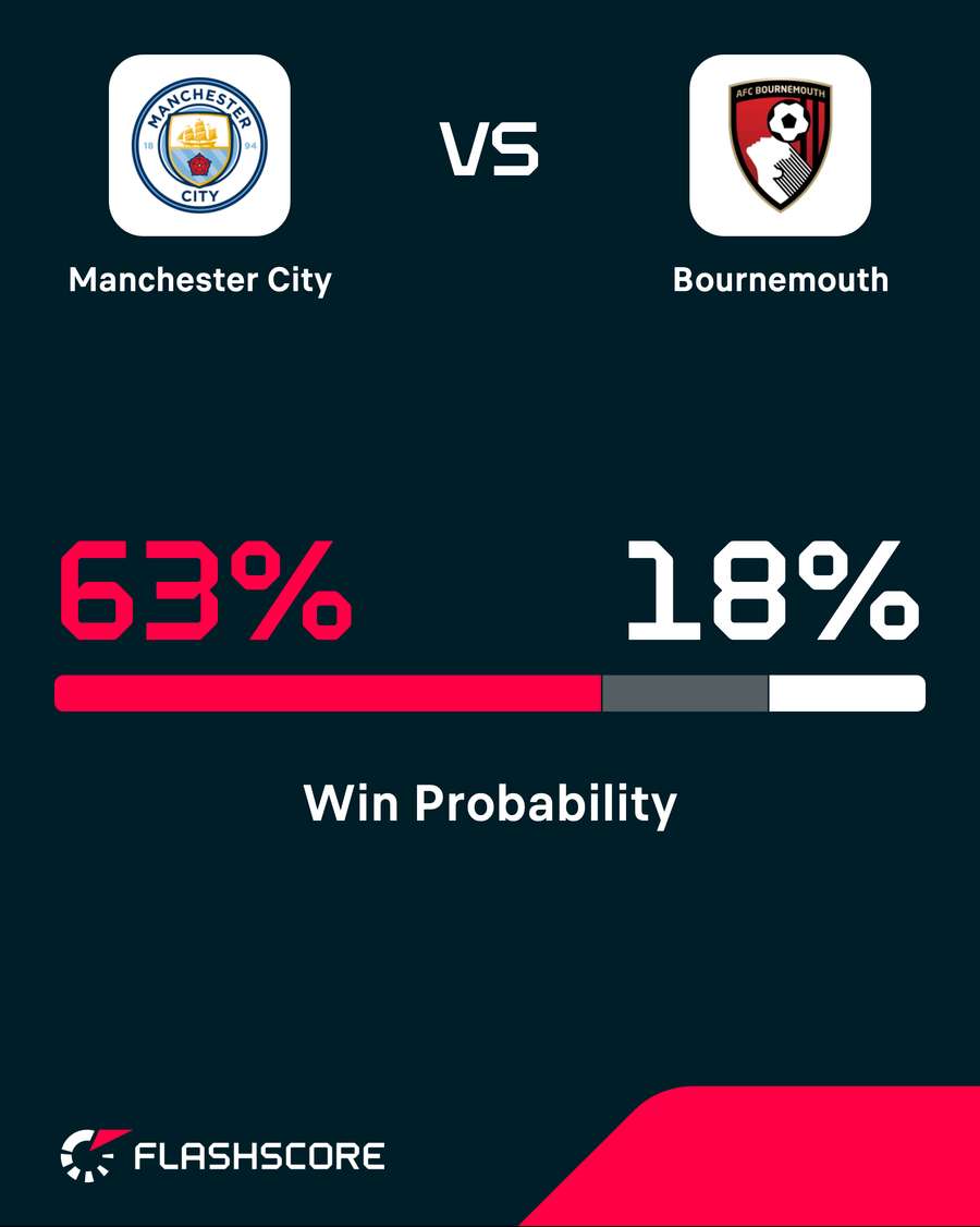 Man City vs Bournemouth - Siegwahrscheinlichkeit