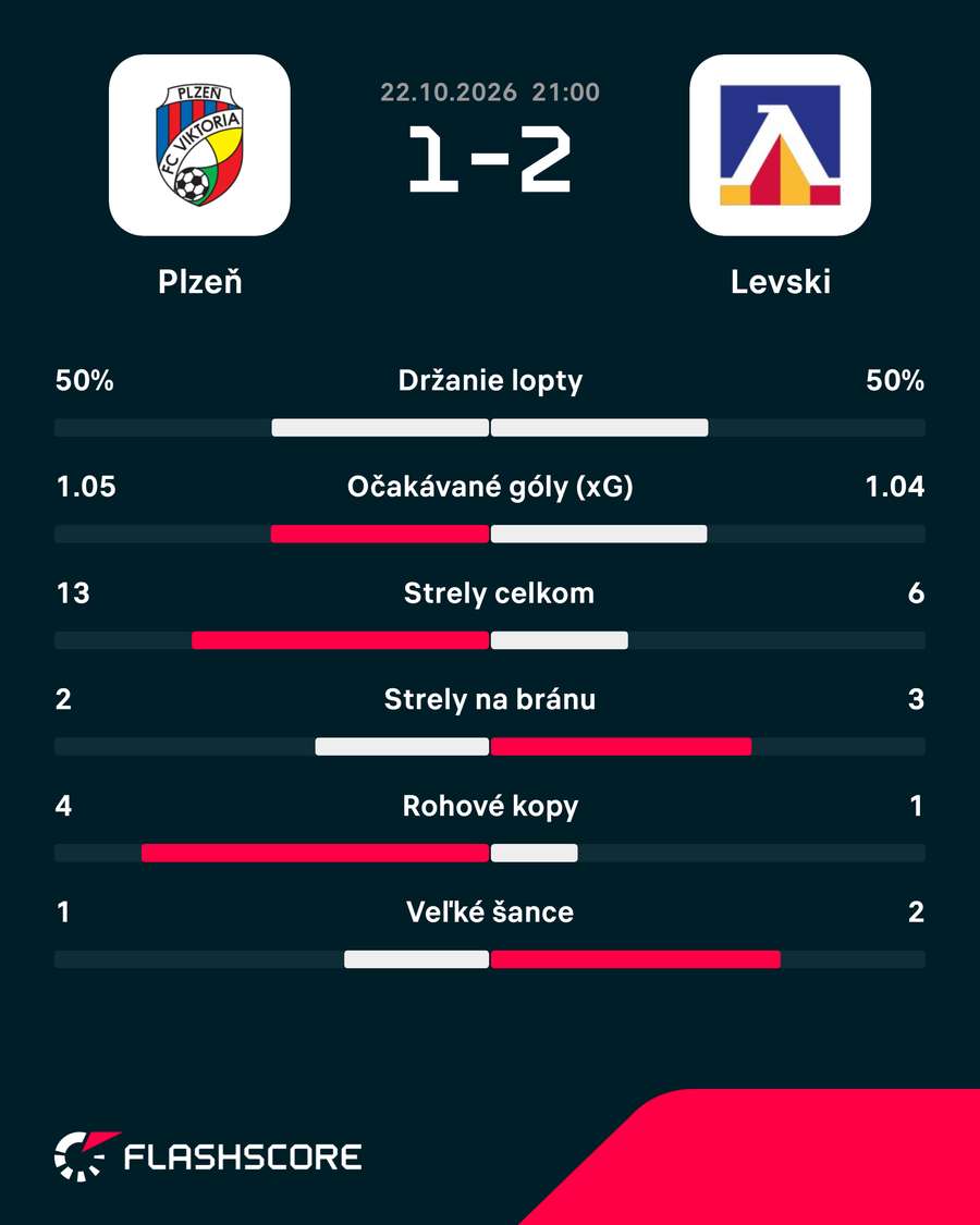Štatistiky duelu Plzeň - Levski. Štatistiky duelu Plzeň - Levski.