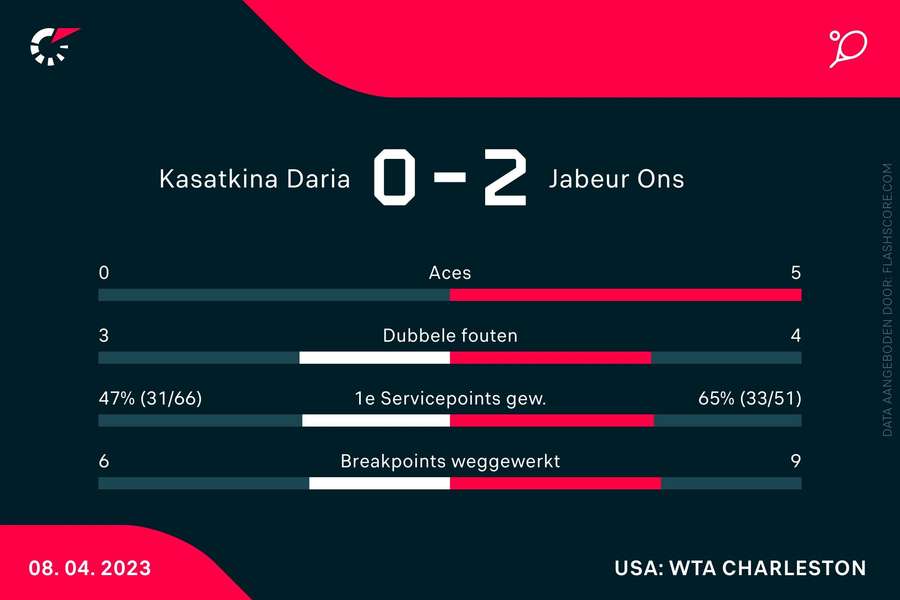 Statistieken Kasatkina-Jabeur