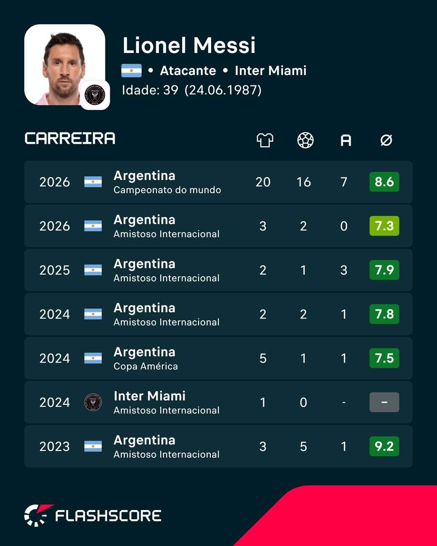 Estatísticas de Messi pela seleção