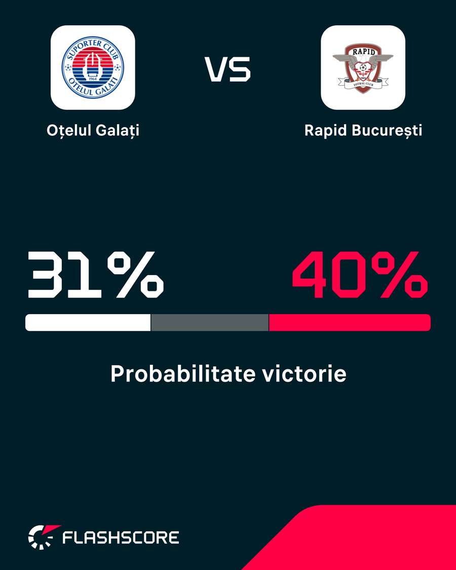 Probabilitate victorie Probabilitate victorie