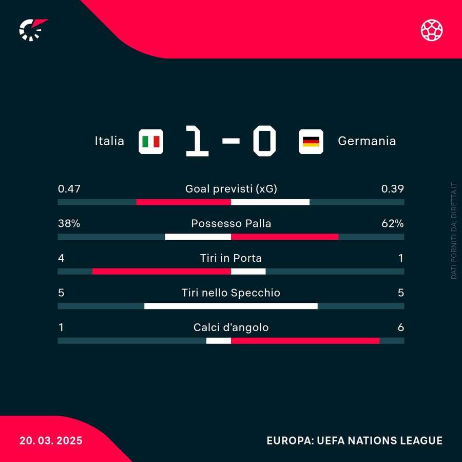Le statistiche del primo tempo