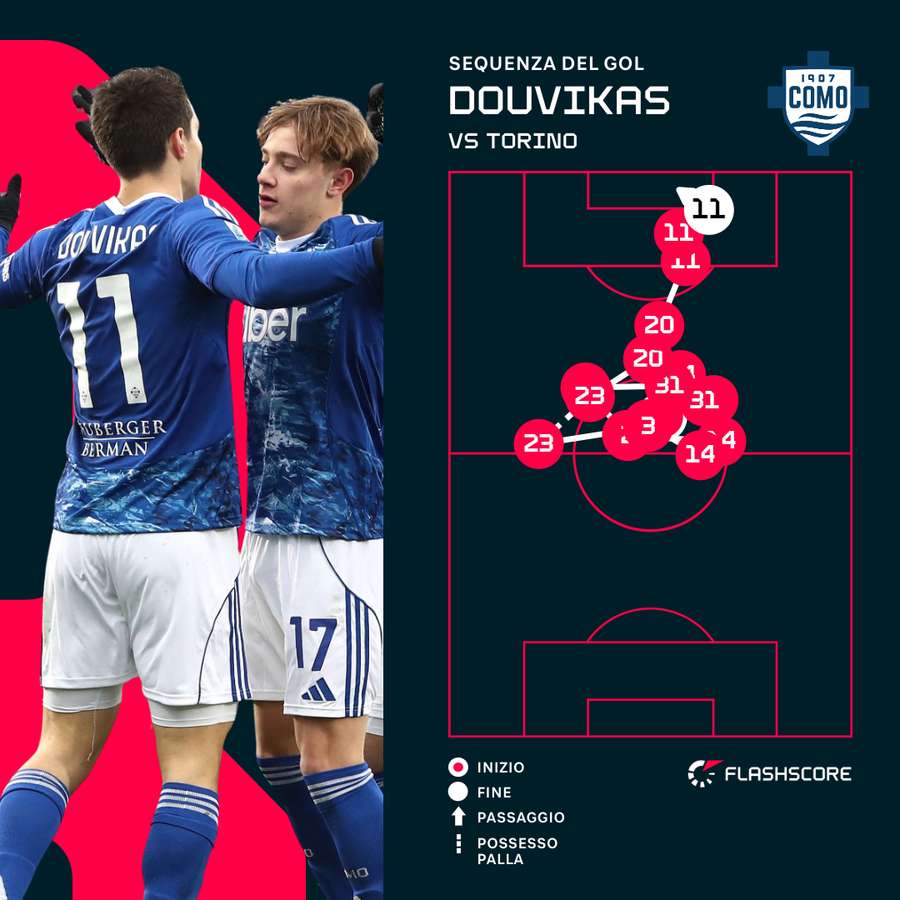 La sequenza del gol di Douvikas La sequenza del gol di Douvikas