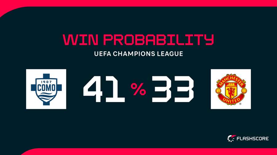 Win Probability Win Probability