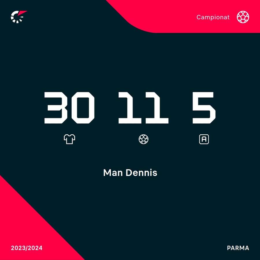 Cifrele lui Dennis Man pentru Parma în Serie B în acest sezon