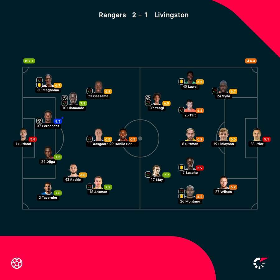 As notas dos jogadores