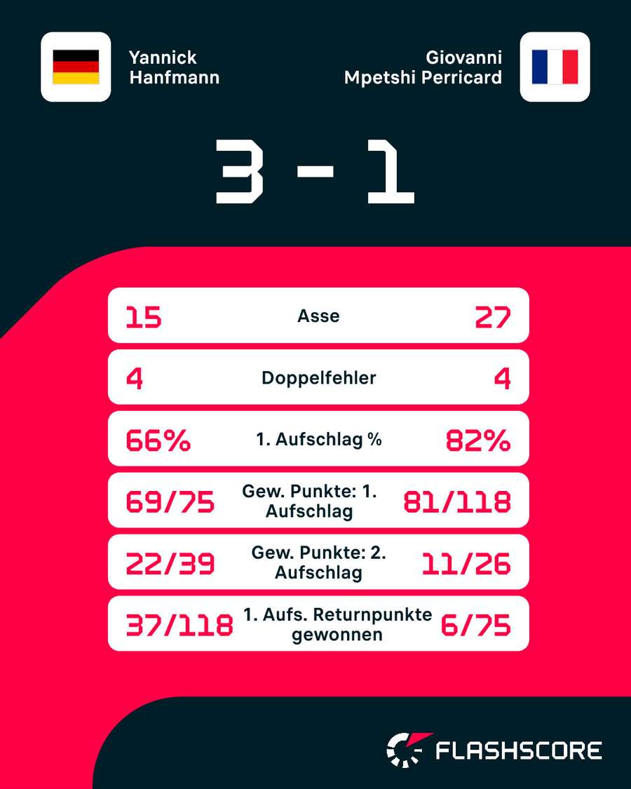 Statistiken: Hanfmann vs. Mpetshi Perricard