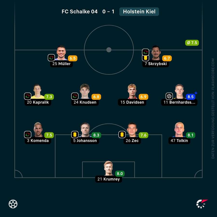 Spielernoten: Holstein Kiel Spielernoten: Holstein Kiel
