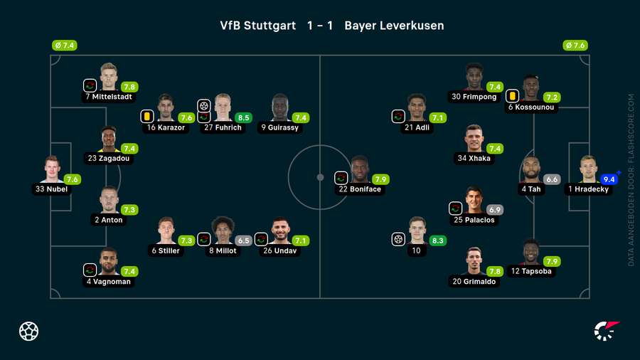 De rapportcijfers van Stuttgart-Leverkusen