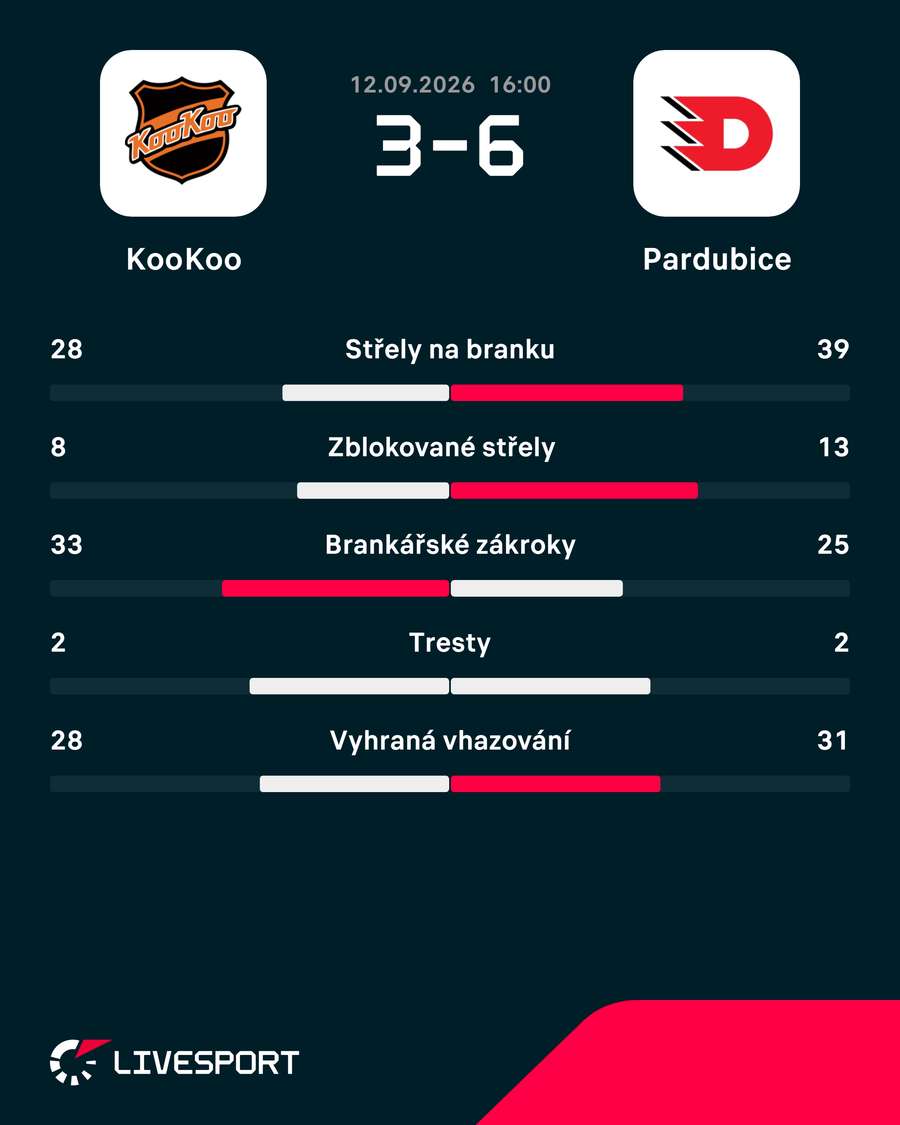Statistiky utkání. Statistiky utkání.
