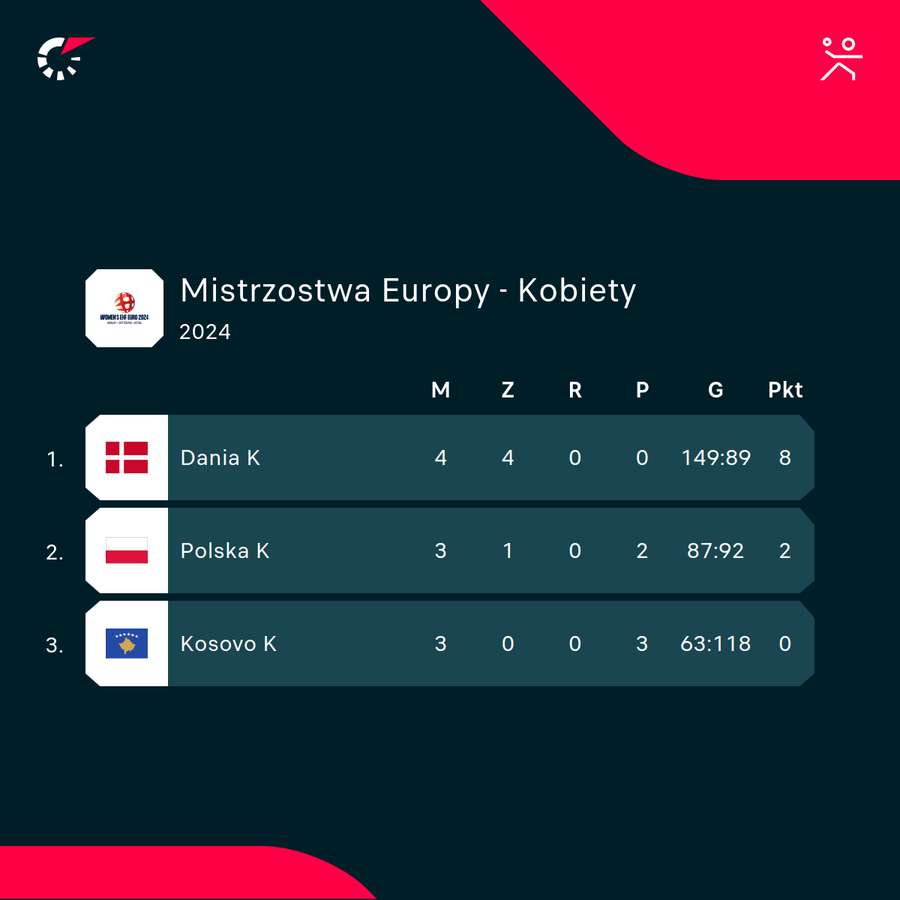 Tabela grupy kwalifikacyjnej przed ostatnim meczem Polska-Kosowo