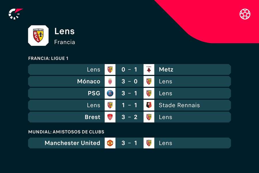 Los últimos partidos del Lens.