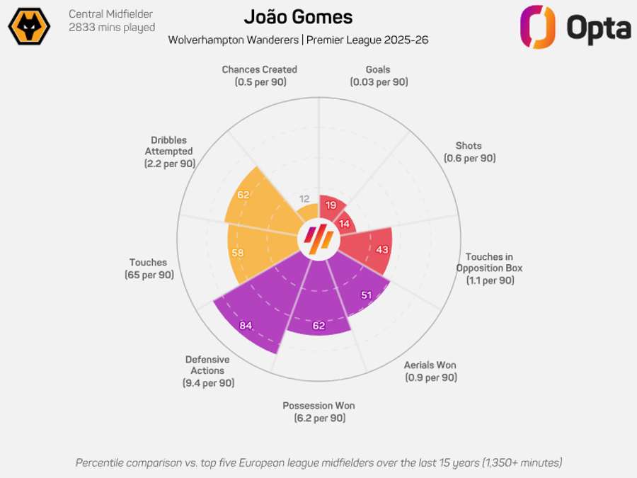 O gráfico de João Gomes O gráfico de João Gomes