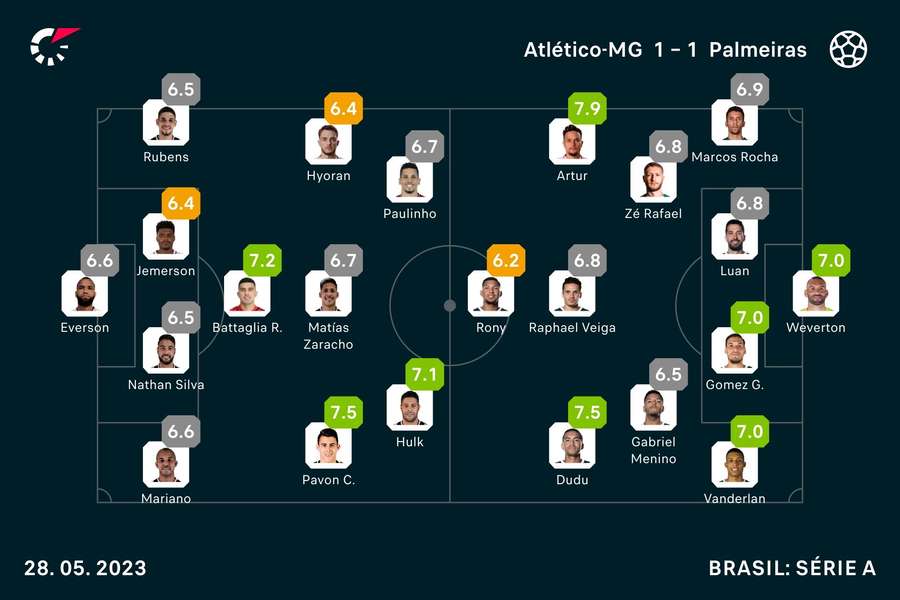 As notas Flashscore de Atlético-MG 1x1 Palmeiras