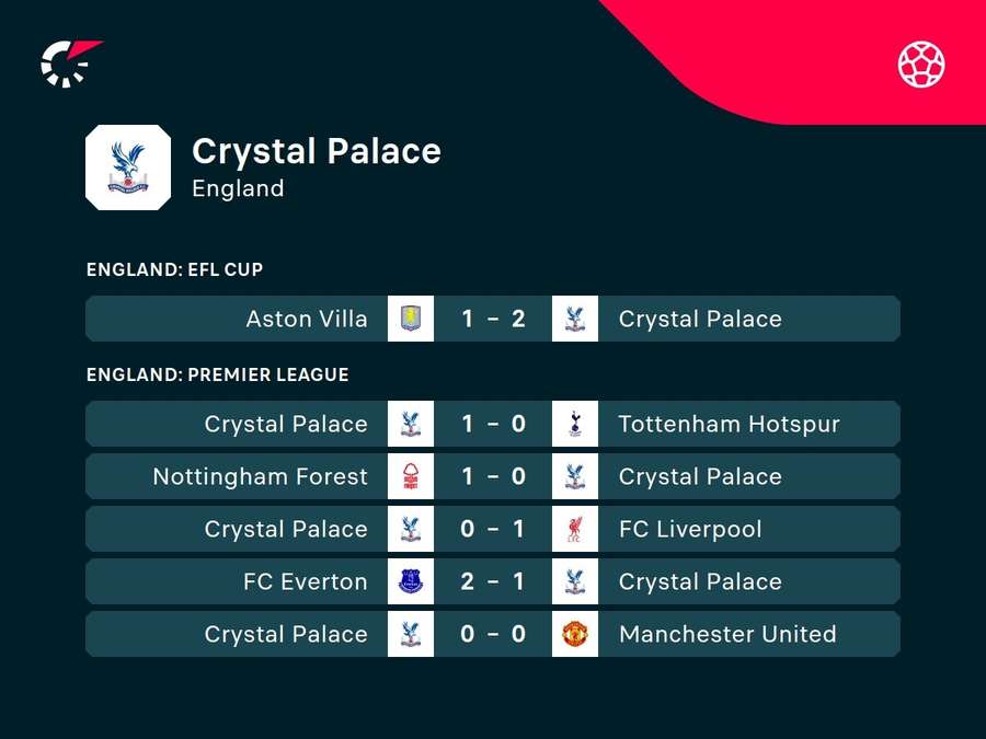 Crystal Palace: Die jüngsten Ergebnisse.