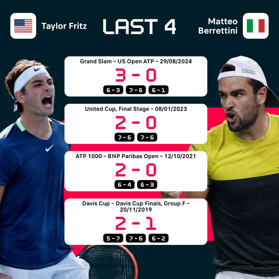 Fritz vs Berrettini head-to-head record Fritz vs Berrettini head-to-head record
