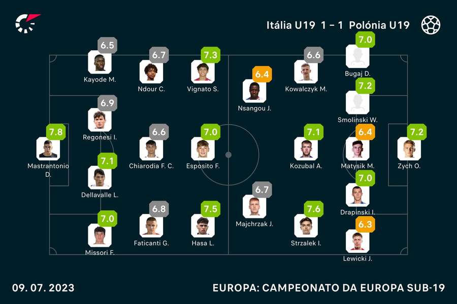 Notas finais dos jogadores