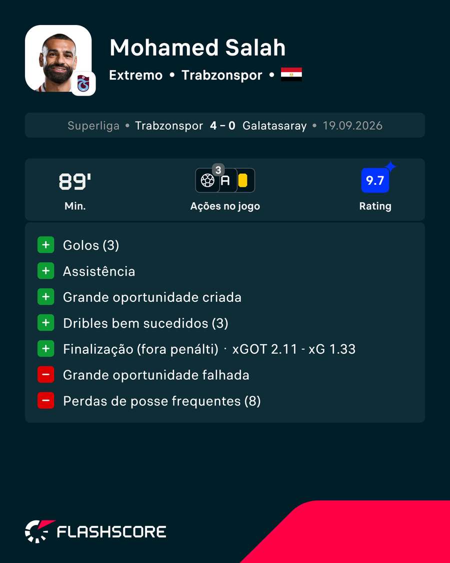 Salah em destaque no Trabzonspor Salah em destaque no Trabzonspor