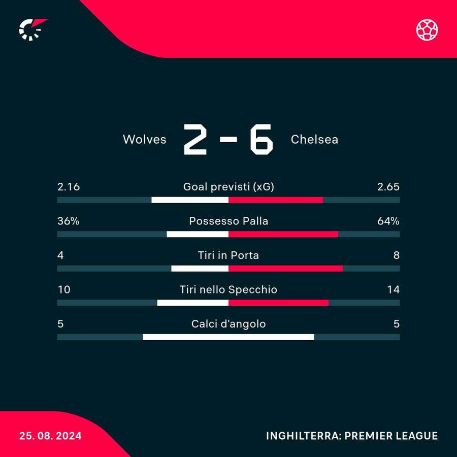 Le statistiche di Wolves-Chelsea