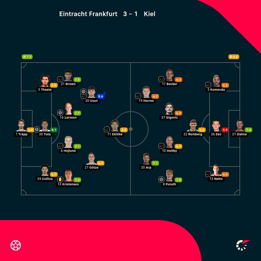 Las notas de los jugadores. Las notas de los jugadores.