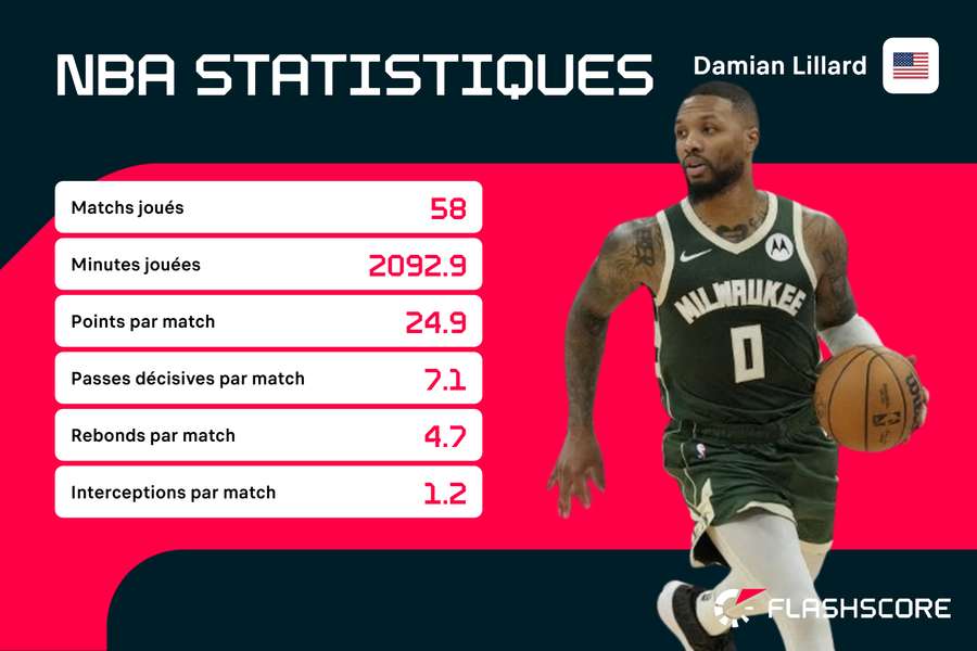 C'était encore une saison de haut niveau pour Lillard C'était encore une saison de haut niveau pour Lillard