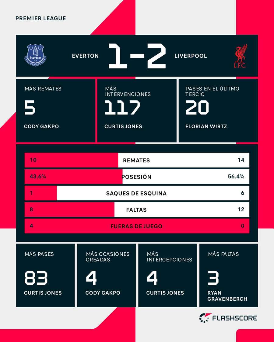 Estadísticas del Everton-Liverpool