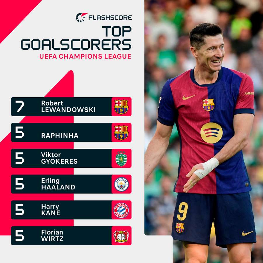 Lewandowski lidera a lista de marcadores Lewandowski lidera a lista de marcadores