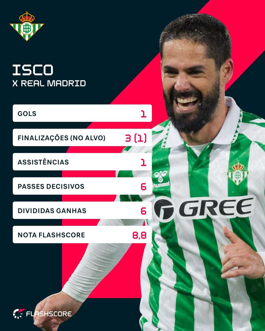 Os números de Isco em Betis x Real Madrid