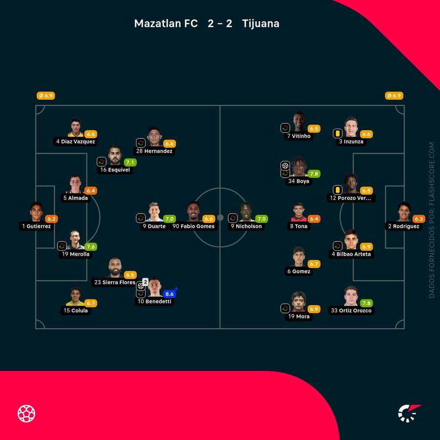 Notas dos jogadores Notas dos jogadores