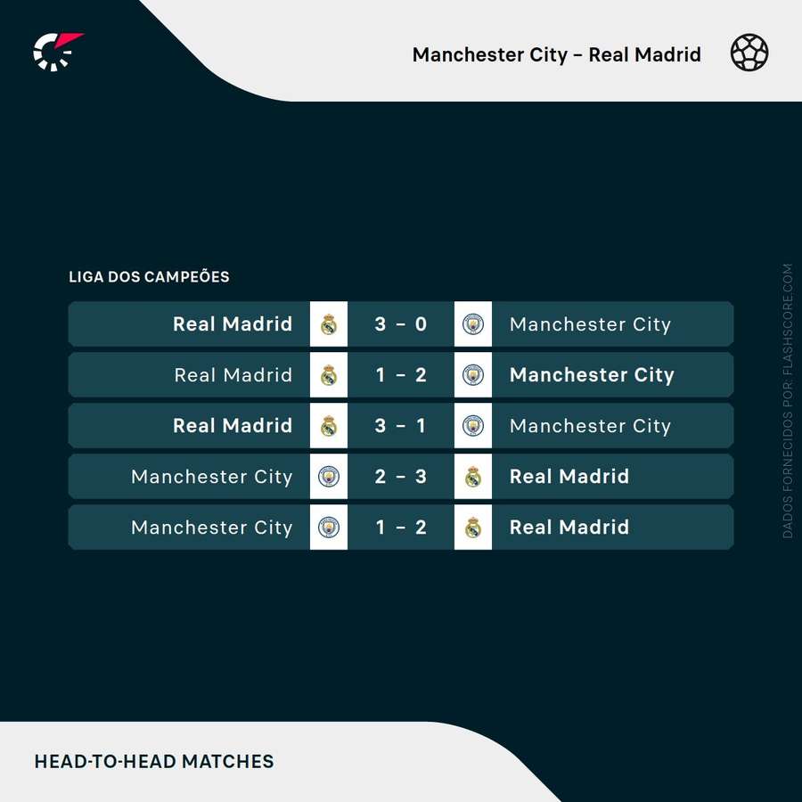 Últimos resultados entre City e Real Madrid Últimos resultados entre City e Real Madrid