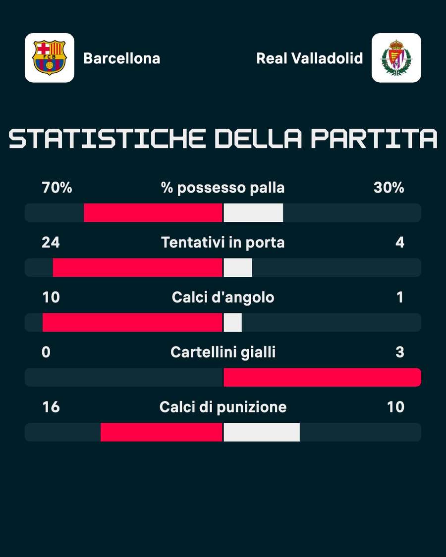 Le statistiche del match