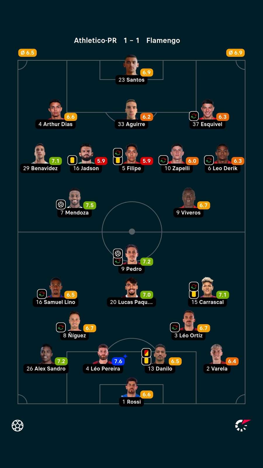As notas dos jogadores titulares de Athletico-PR e Flamengo na partida