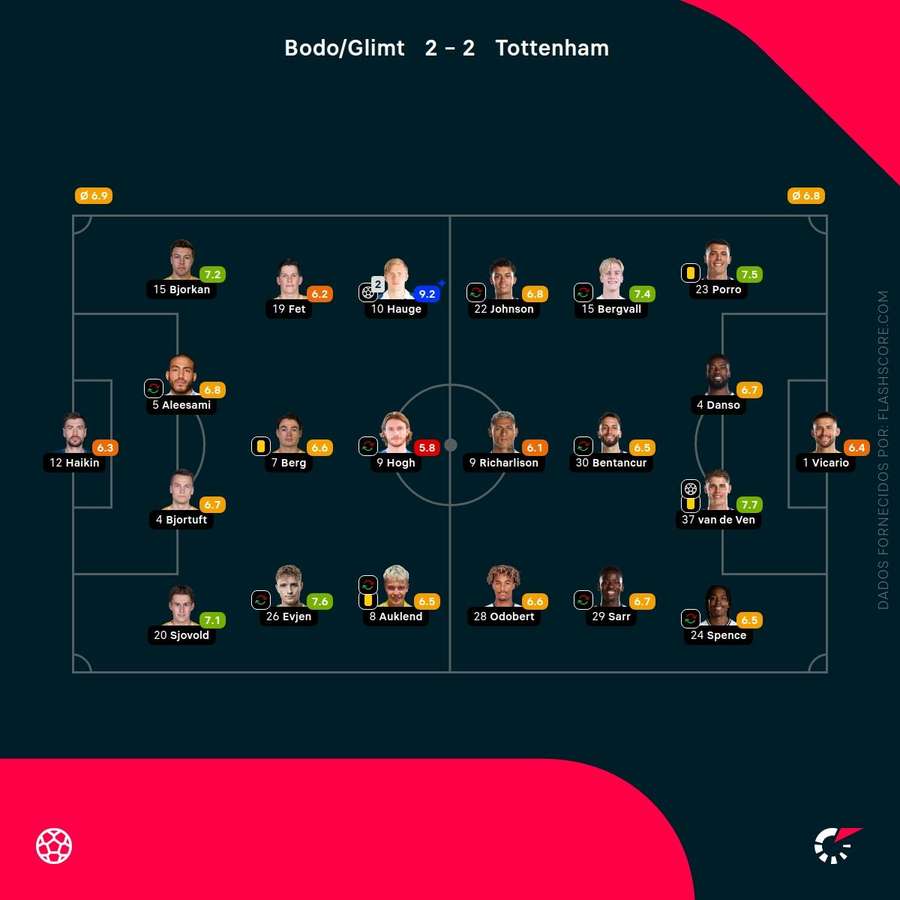 Notas dos jogadores