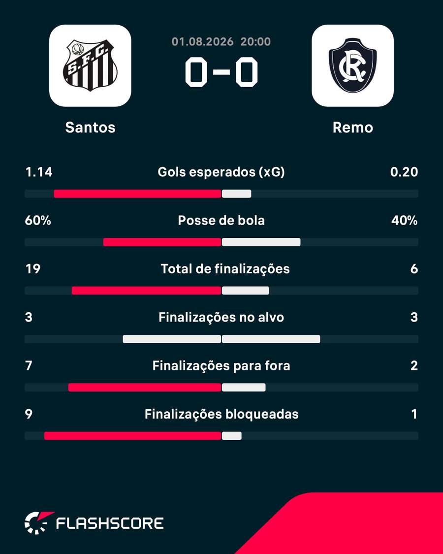 As estatísticas do empate sem gols entre Santos e Remo As estatísticas do empate sem gols entre Santos e Remo