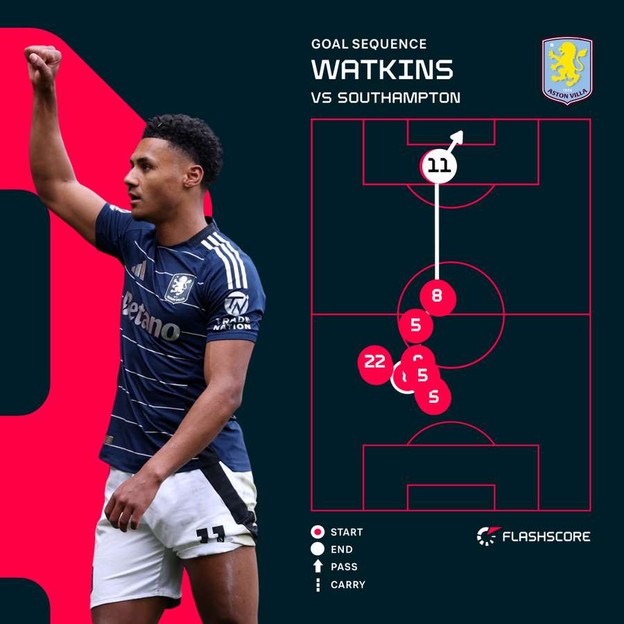 Watkins v Southampton