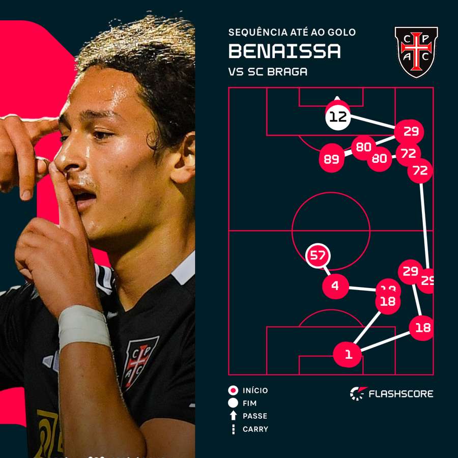 O golo de Benaissa O golo de Benaissa