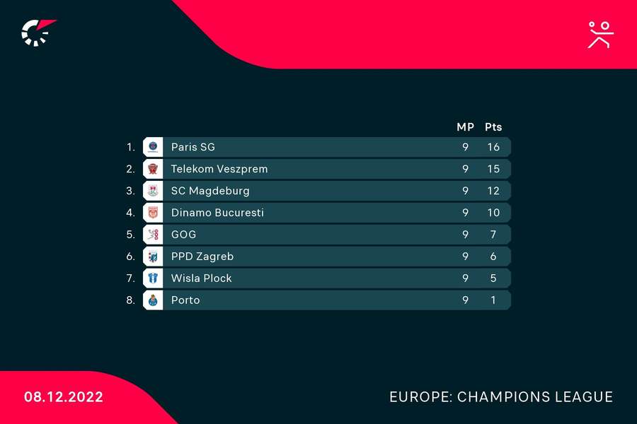 Clasament Liga Campionilor