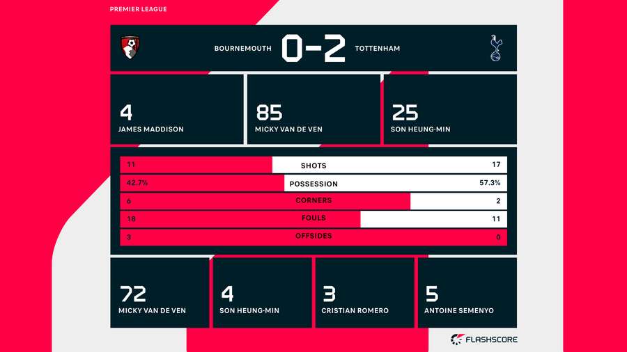 Statistieken Bournemouth - Tottenham Hotspur