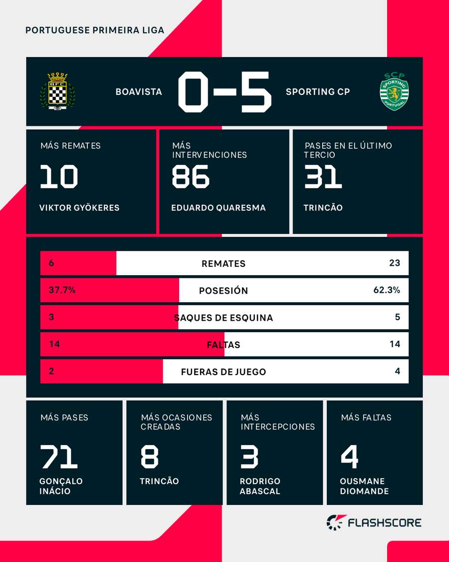 Estadísticas del Boavista-Sporting de Lisboa Estadísticas del Boavista-Sporting de Lisboa
