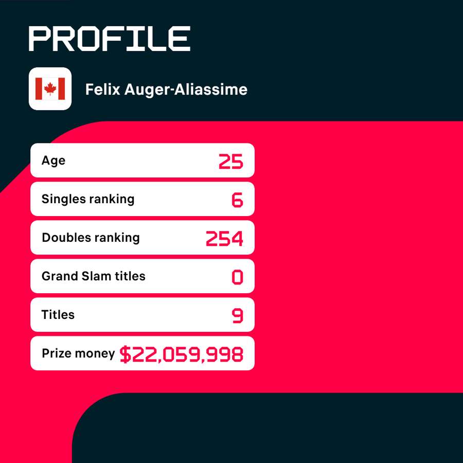 Profile of Felix Auger-Aliassime.