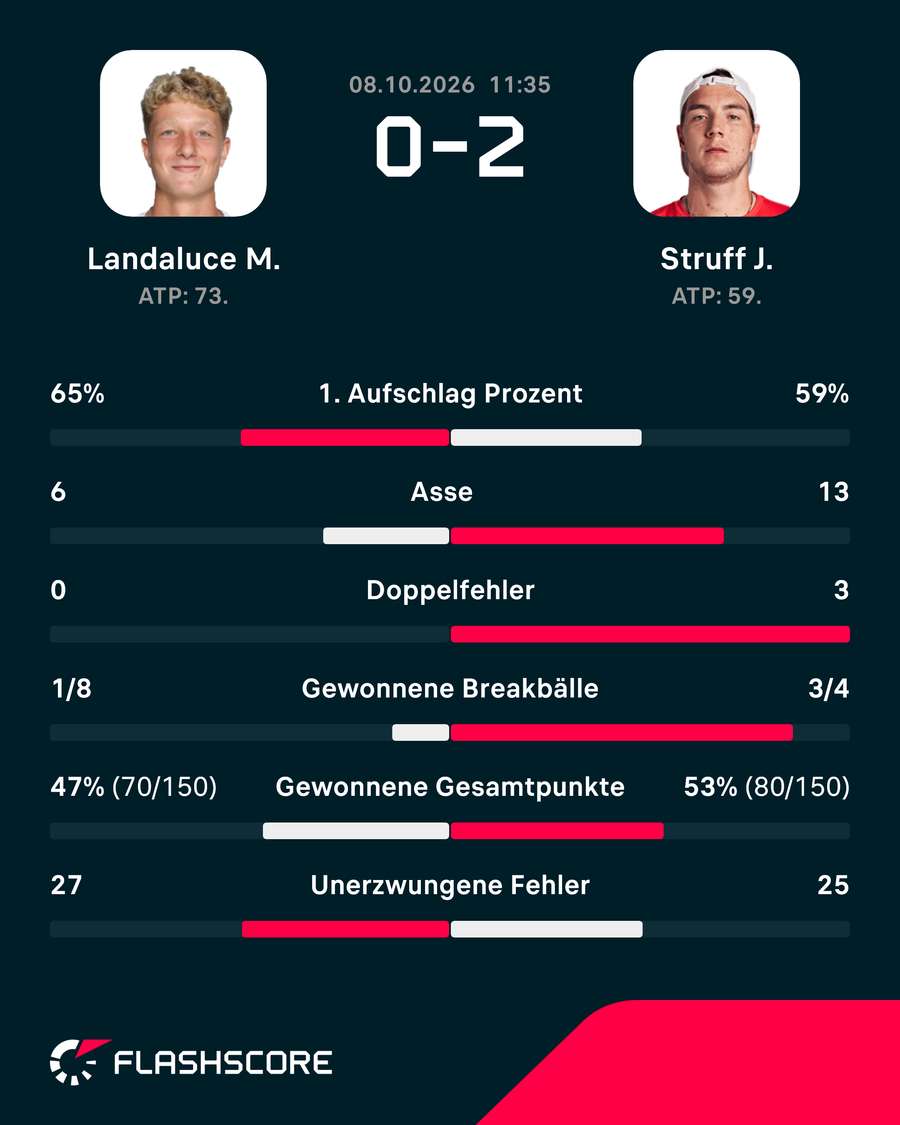 Statistiken: Landaluce vs. Struff Statistiken: Landaluce vs. Struff