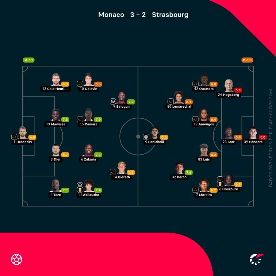 Notas finais dos jogadores
