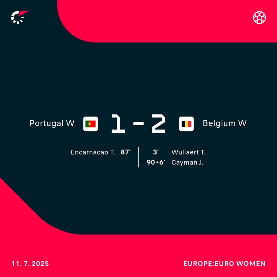 Belgium snatched the win late on Belgium snatched the win late on