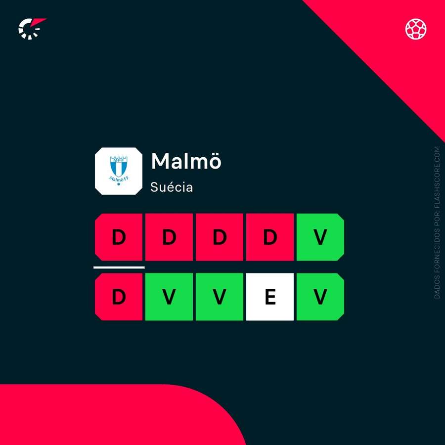 Forma do Malmo Forma do Malmo