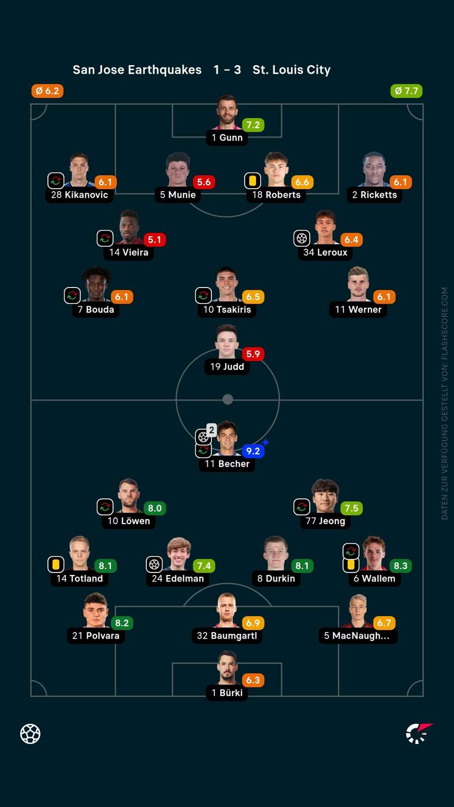 Spielernoten: San Jose vs. St. Louis Spielernoten: San Jose vs. St. Louis