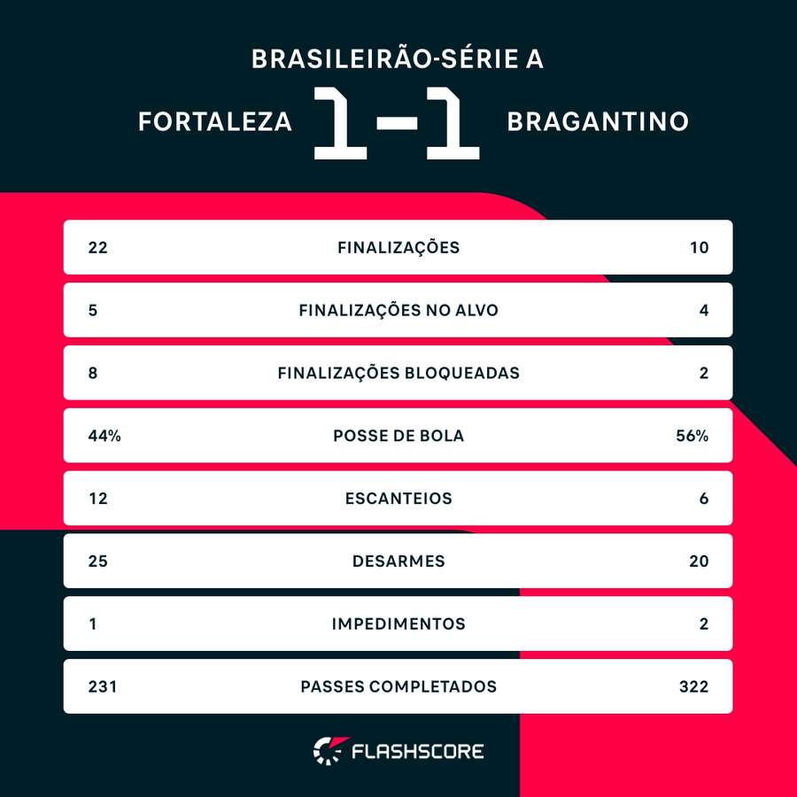 As estatísticas de Fortaleza 1x1 Bragantino