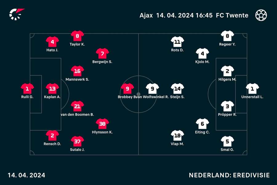 Basisopstellingen Ajax - FC Twente