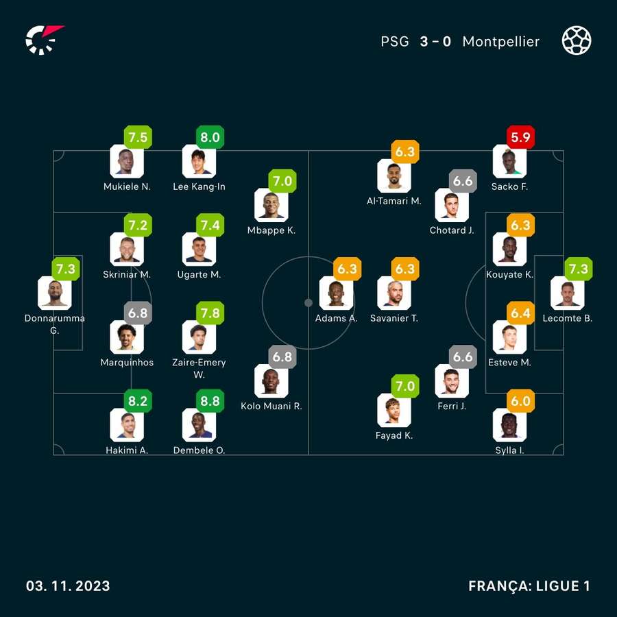 As notas dos jogadores de PSG e Montpellier na partida