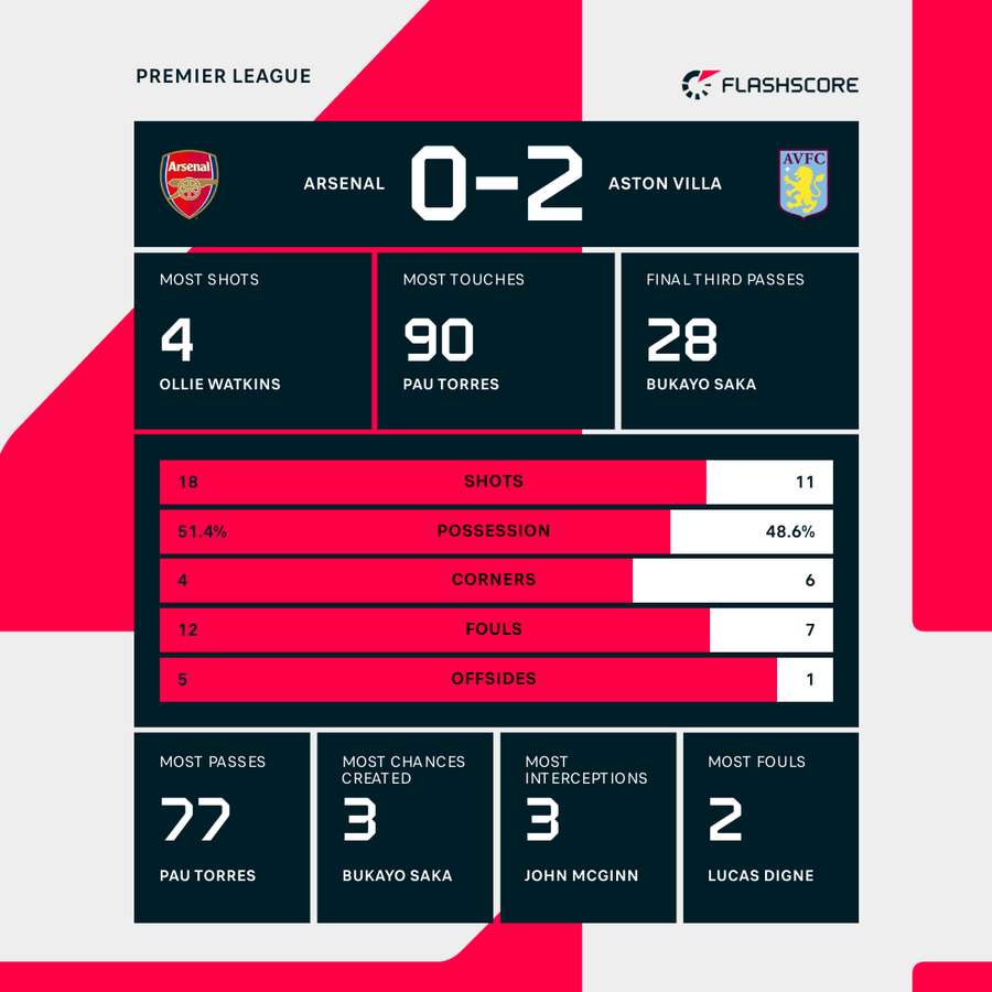 Match stats