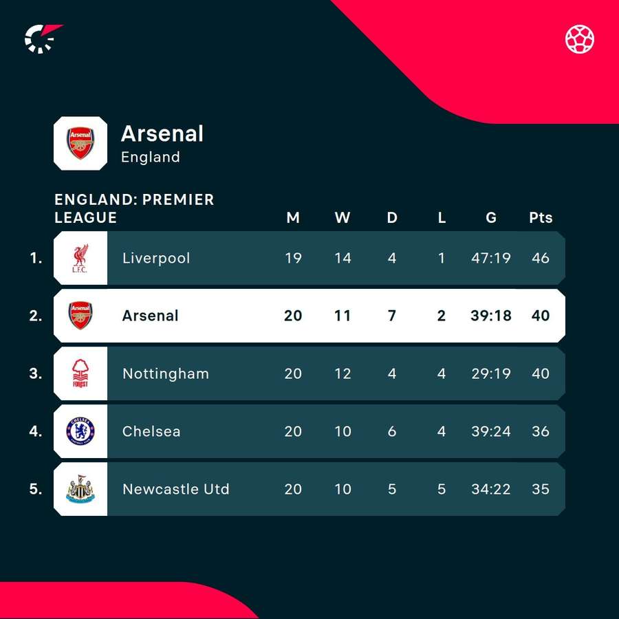 Arsenal in the league standings